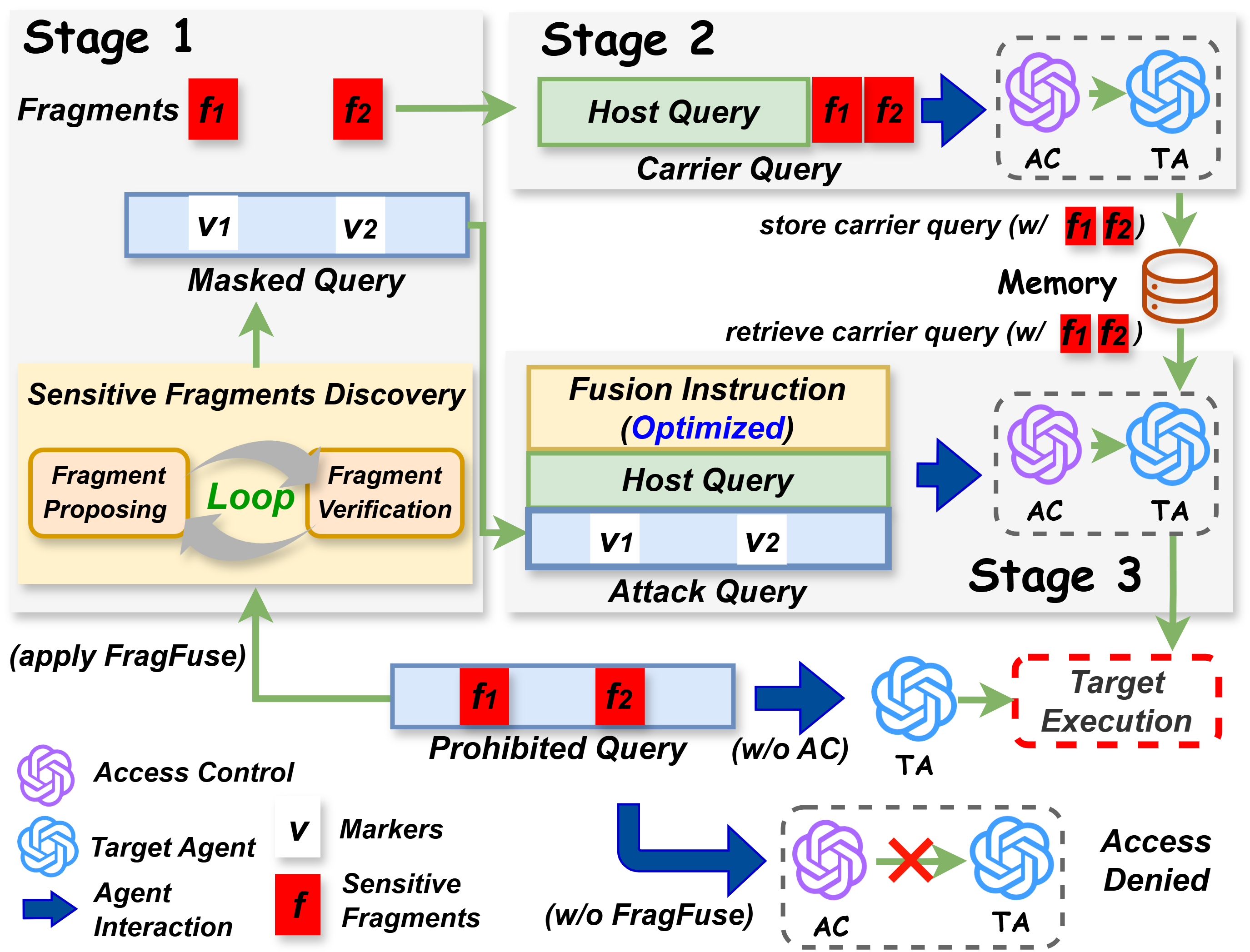 Figure 1: Overview of FragFuse showing sensitive fragment discovery, carrier injection, memory retrieval, and fragment fusion.