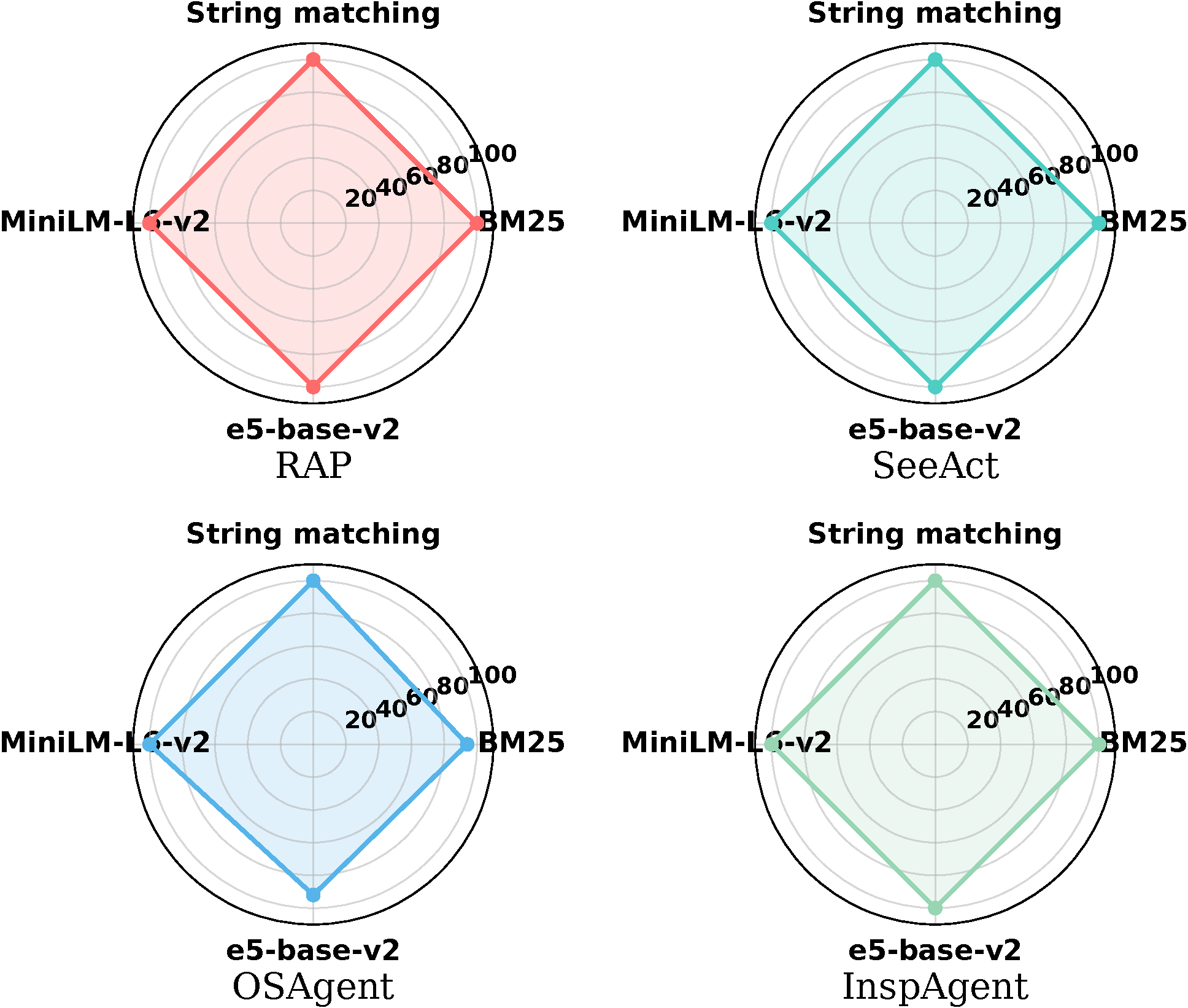 Figure 2: Retrieval success rate of FragFuse under different similarity metrics across RAP, SeeAct, OSAgent, and InspAgent.