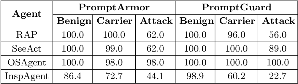 Percentage of benign, carrier, and attack queries deemed benign under PromptArmor and PromptGuard.